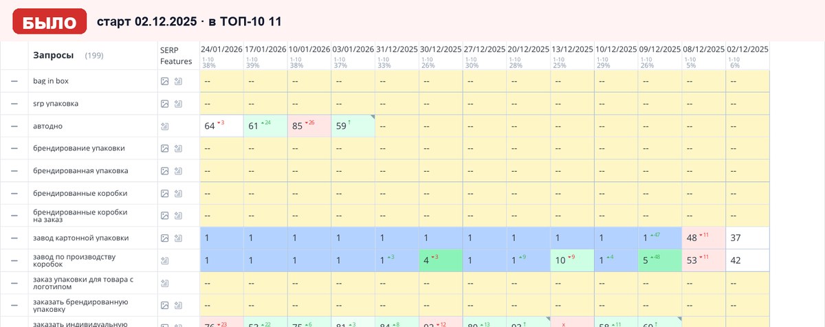Топвизор 02.12.2025: позиции сайта в Яндексе на старте работ