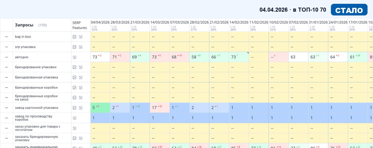 Топвизор 04.04.2026: позиции сайта в Яндексе после SEO-продвижения — 