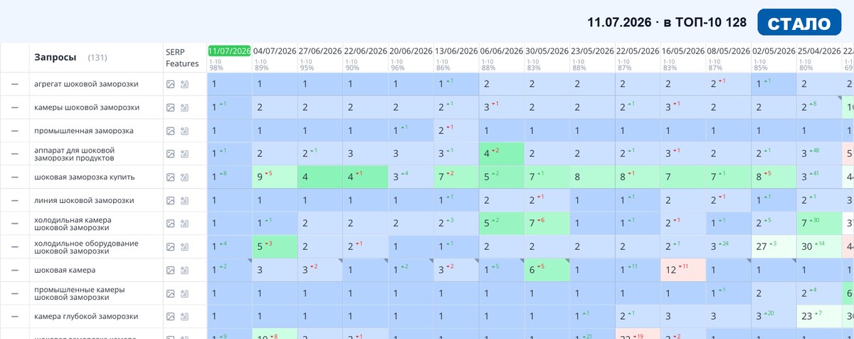 Топвизор 11.07.2026: позиции сайта в Яндексе после SEO-продвижения — Производство и оборудование