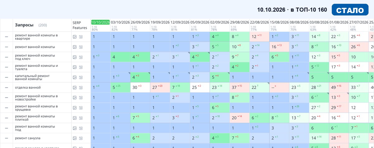 Топвизор 10.10.2026: позиции сайта в Яндексе после SEO-продвижения — Строительство и ремонт
