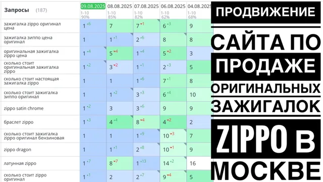 Продвижение сайта по продаже оригинальных зажигалок Zippo в Москве