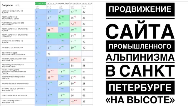 Продвижение сайта промышленных альпинистов в Санкт-Петербурге - компания «на высоте»