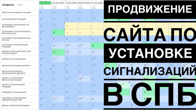 Продвижение сайта автосигнализаций в СПБ