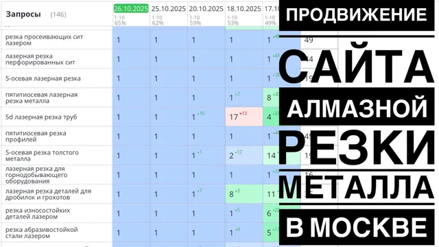 Продвижение сайта алмазной резки металла в Москве