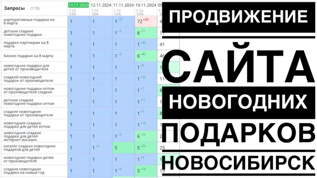 Продвижение сайта новогодних подарков в Новосибирске