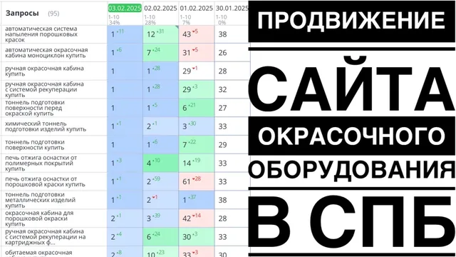 Продвижение сайта окрасочного оборудования в СПб
