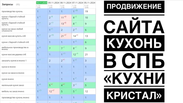 Продвижение сайта кухонь в Спб «Кухни Кристал»