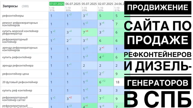 Продвижение сайта по продаже рефконтейнеров и дизель-генераторов в СПб