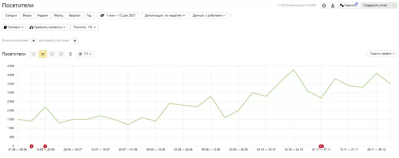 Продвижение сайта строительной компании по монтажу фасадов в Москве