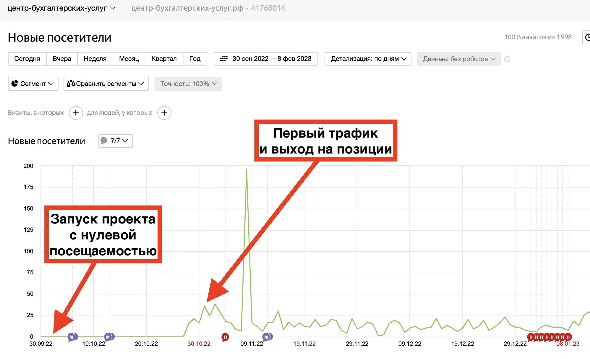 Продвижение сайта бухгалтерии в Санкт-Петербурге