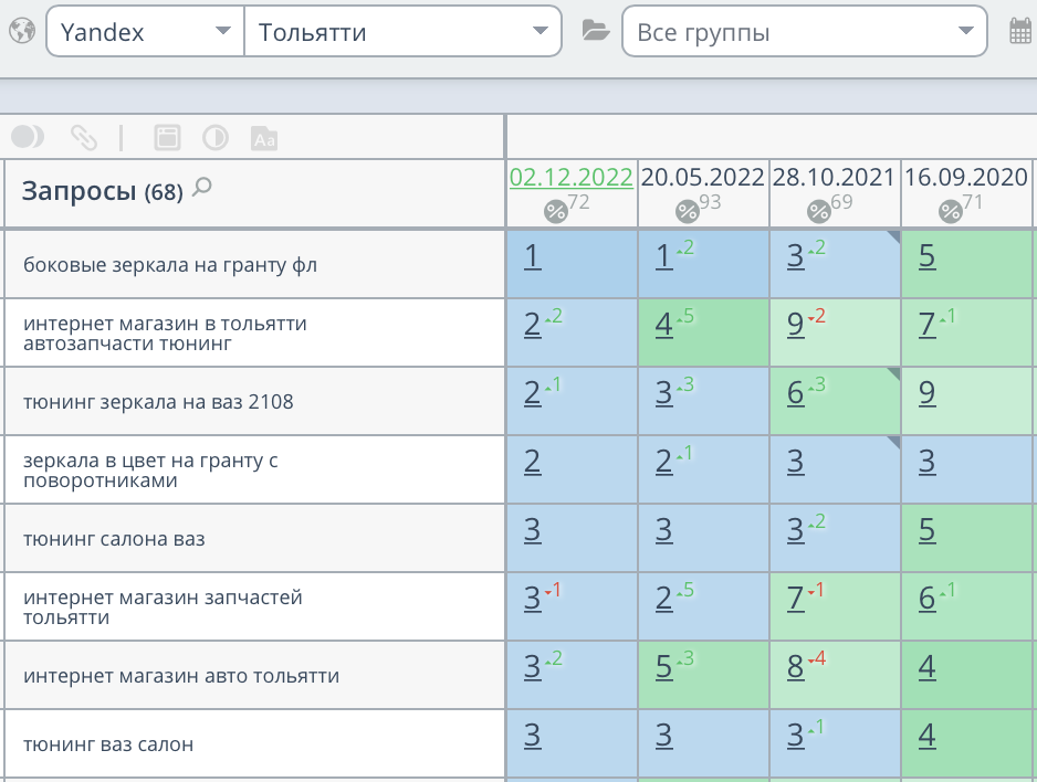 Продвижение интернет-магазина автозапчастей в Тольятти