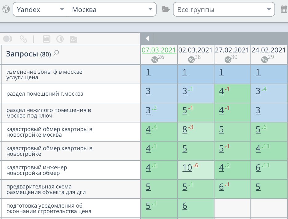 Продвижение сайта кадастровой компании в Москве
