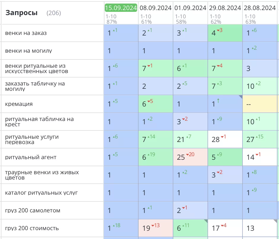 Продвижение сайта ритуальных услуг в Москве