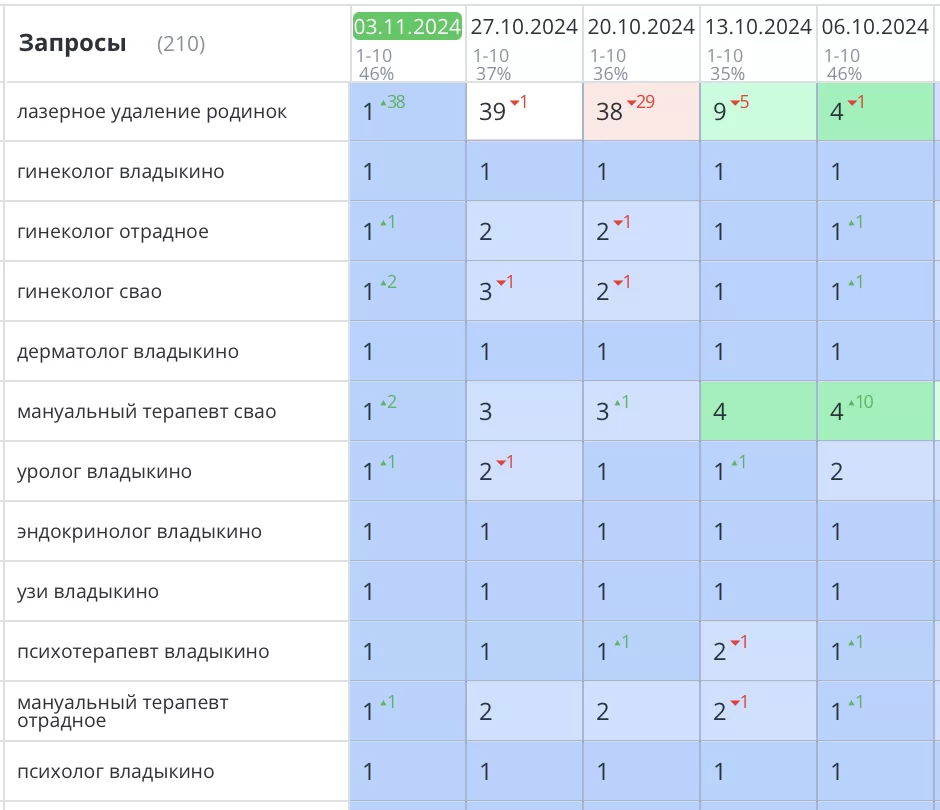 Продвижение сайта медицинской клиники в Москве