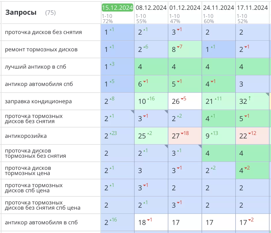 Продвижение автосервиса в Санкт-Петербурге