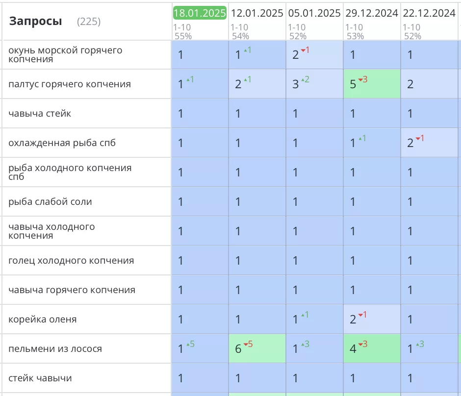 Продвижение интернет-магазина по продаже рыбы в СПб