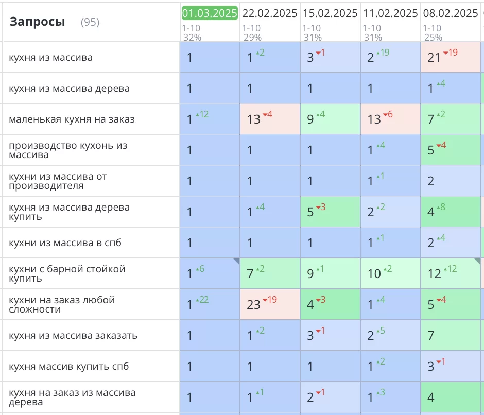 Продвижение сайта кухонь в Спб «Кухни Кристал»