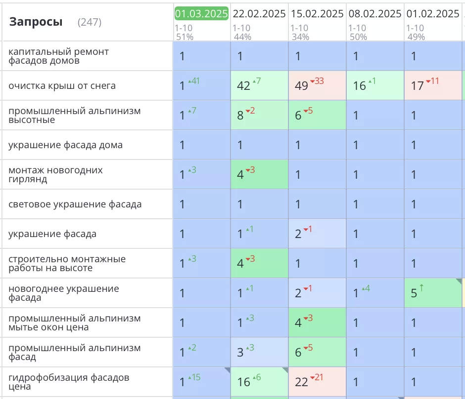 Продвижение сайта промышленного альпинизма в Санкт-Петербурге