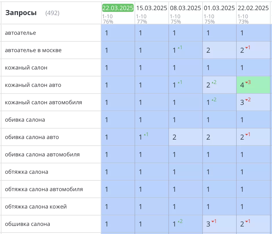 Продвижение сайта автоателье в Москве