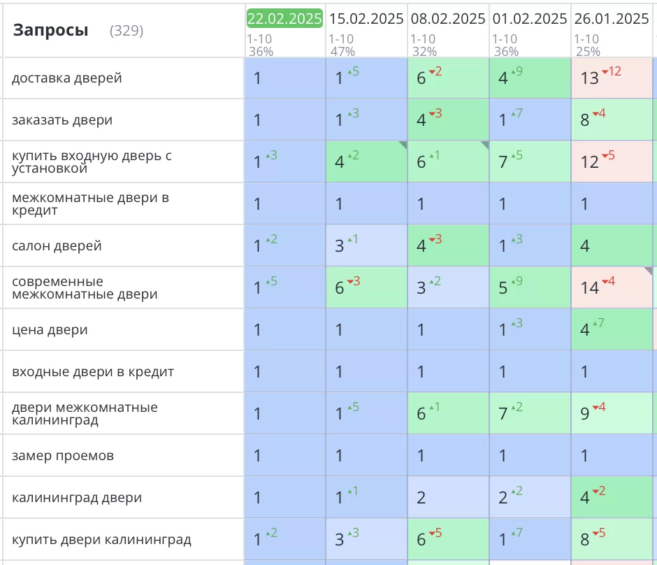 Продвижение сайта дверей в Калининграде