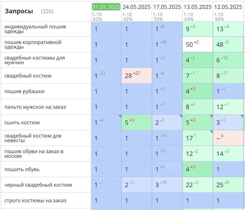 Продвижение сайта мужских костюмов в Москве