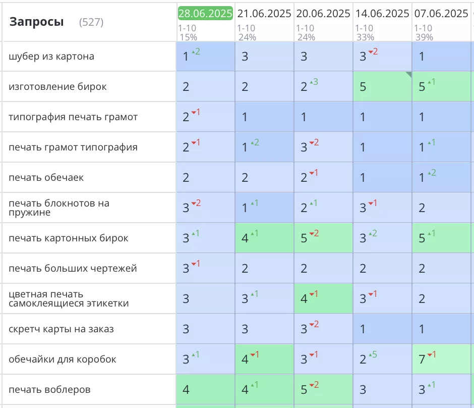 Продвижение сайта по изготовлению полиграфии в Москве