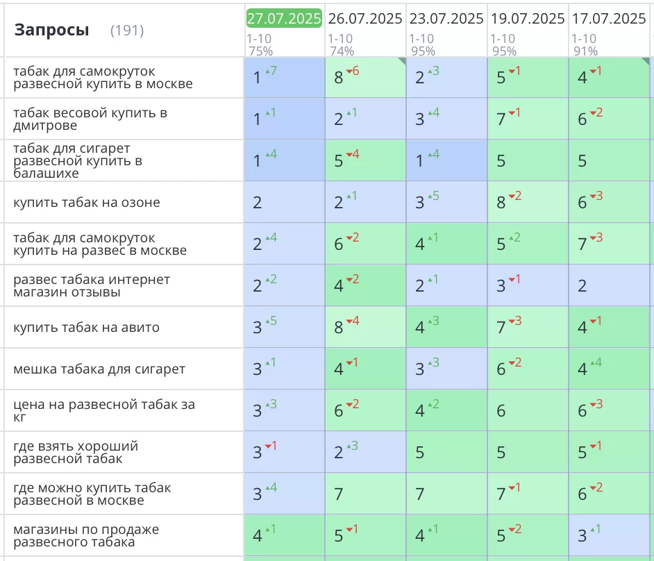 Продвижение сайта по продаже табака на развес в Москве