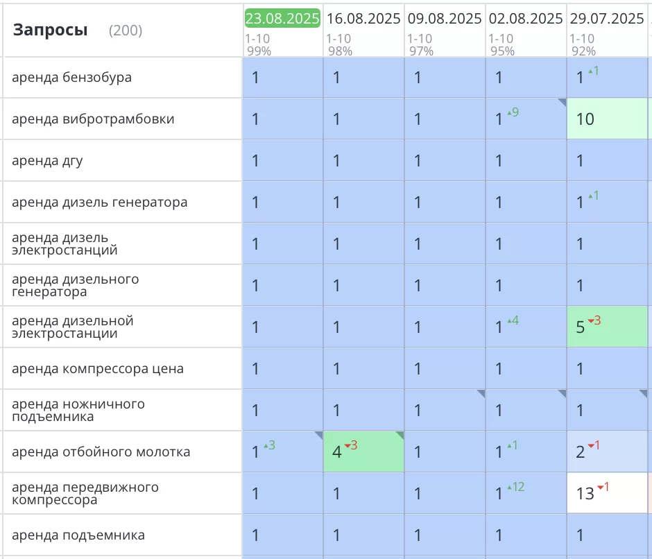Продвижение сайта по аренде техники и инструмента в Минске