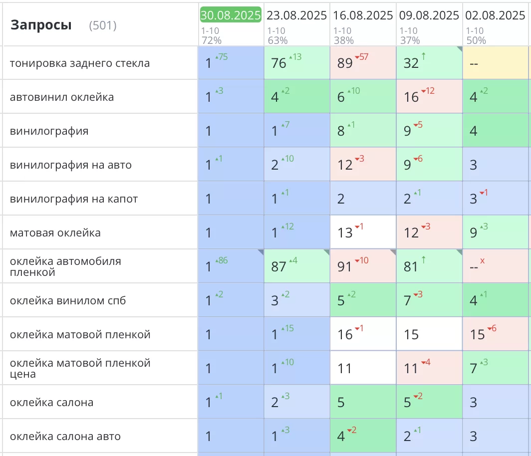 Продвижение сайта по защите кузова автомобиля пленкой в СПб
