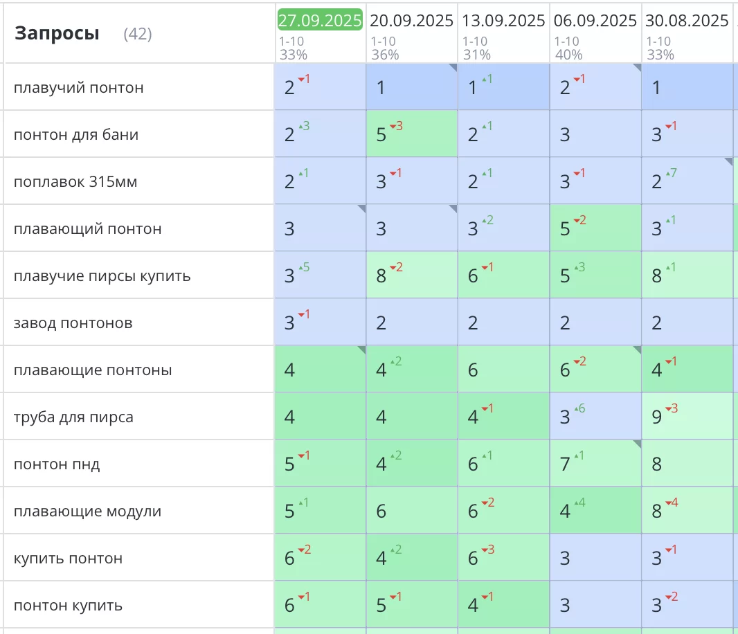 Продвижение сайта понтонов в Санкт-Петербурге