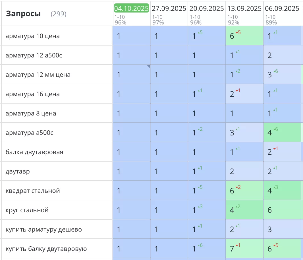 Продвижение сайта металлобазы в Санкт-Петербурге
