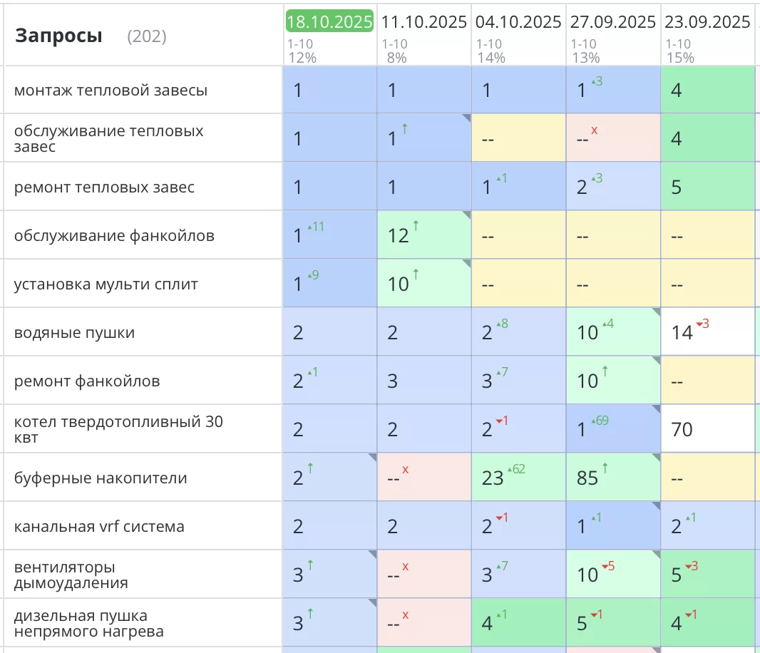 Продвижение сайта кондиционеров в Москве