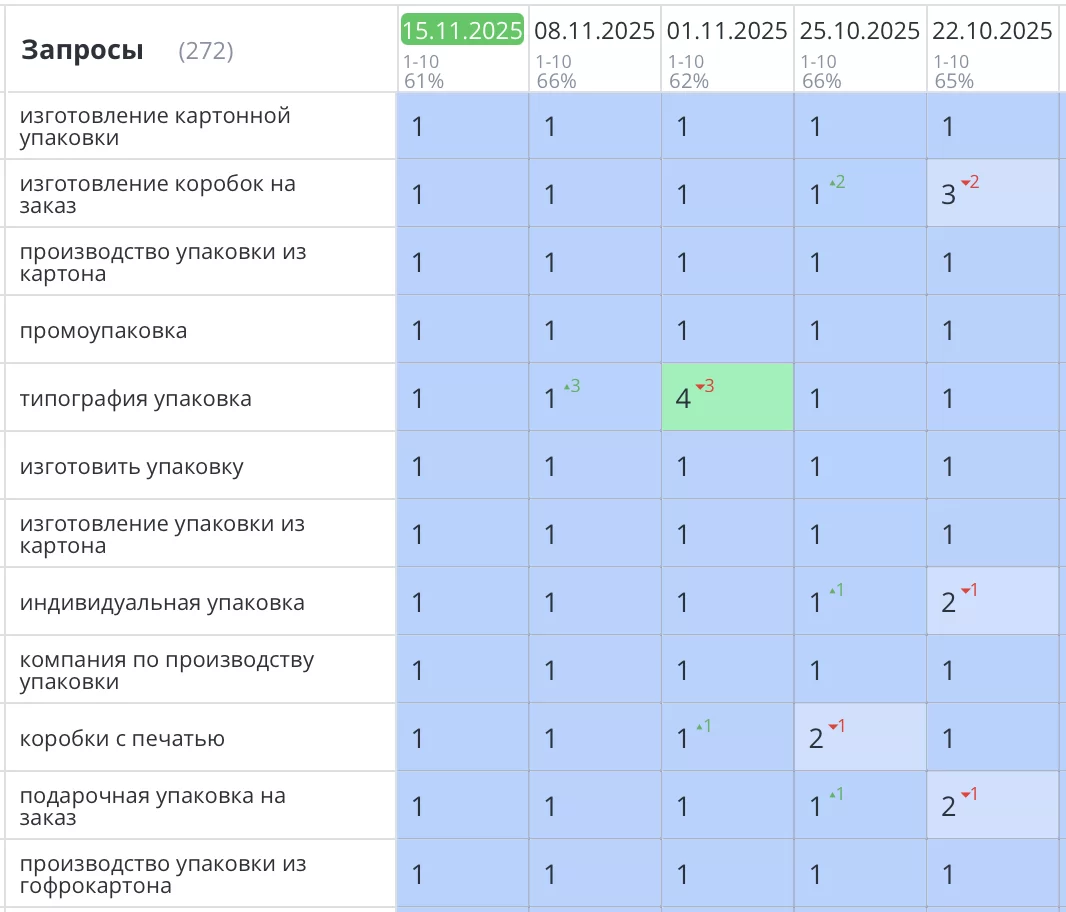 Продвижение сайта по упаковке из картона в СПб