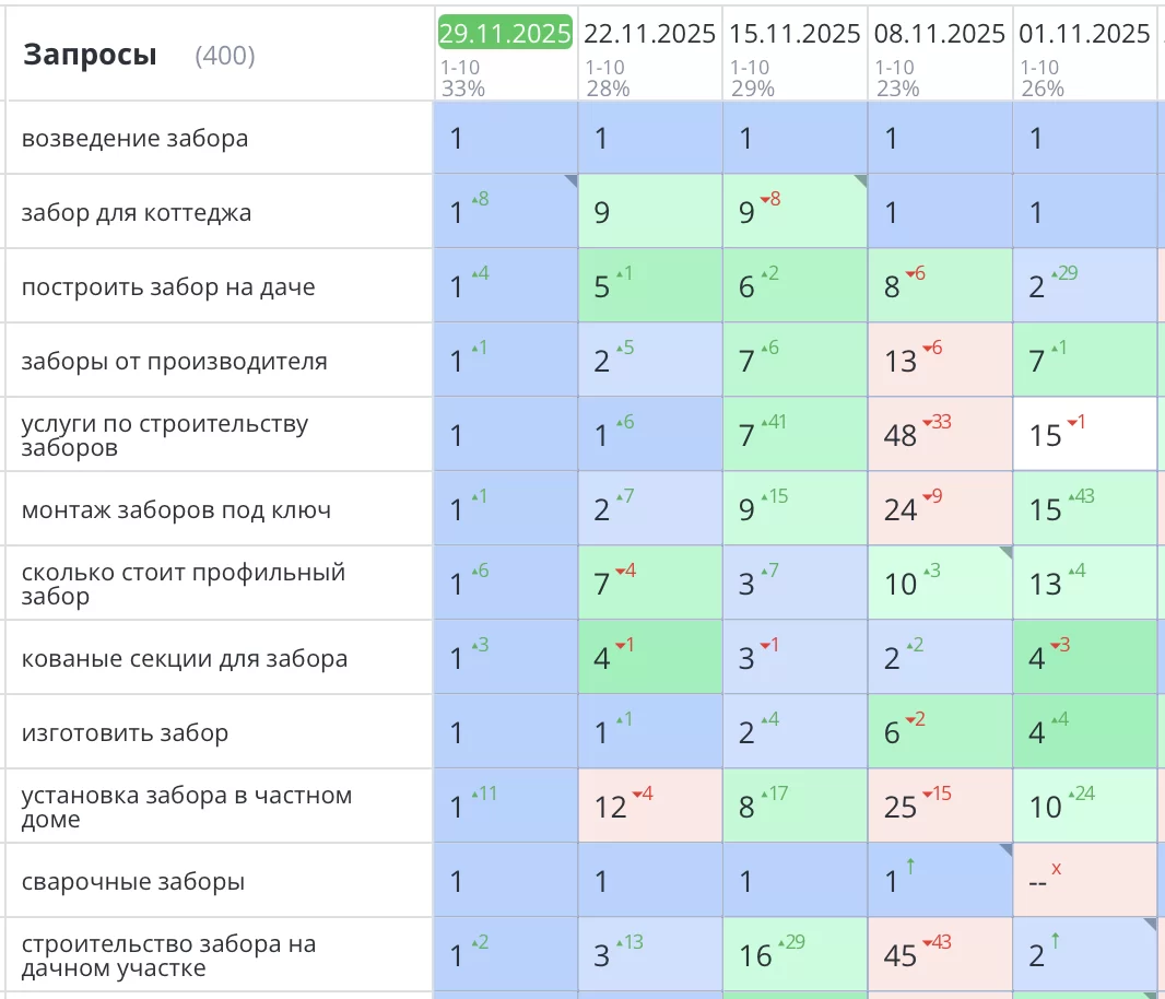 Продвижение сайта по установке заборов в Москве