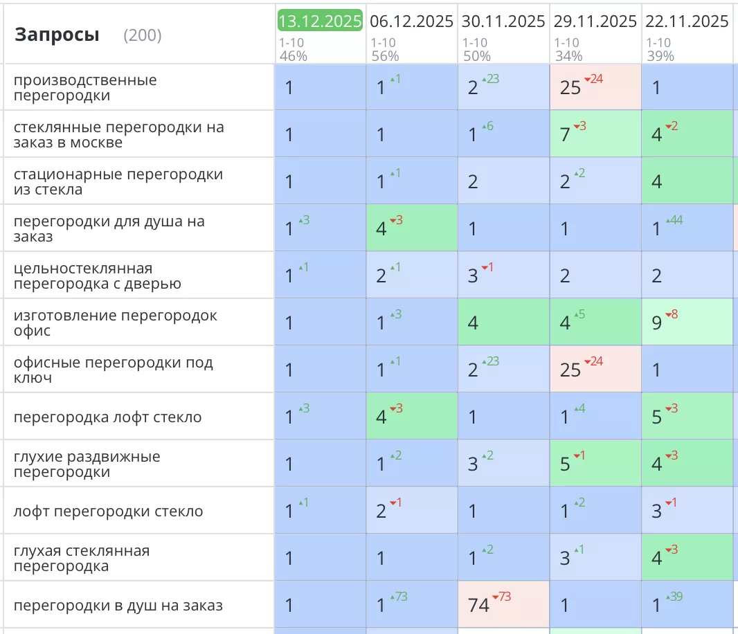 Продвижение сайта по продаже офисных перегородок в Москве