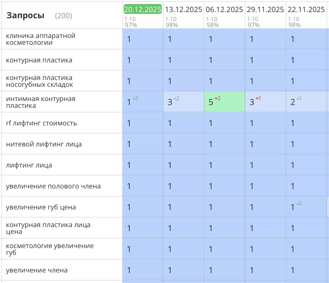 Продвижение сайта косметологии в Перми