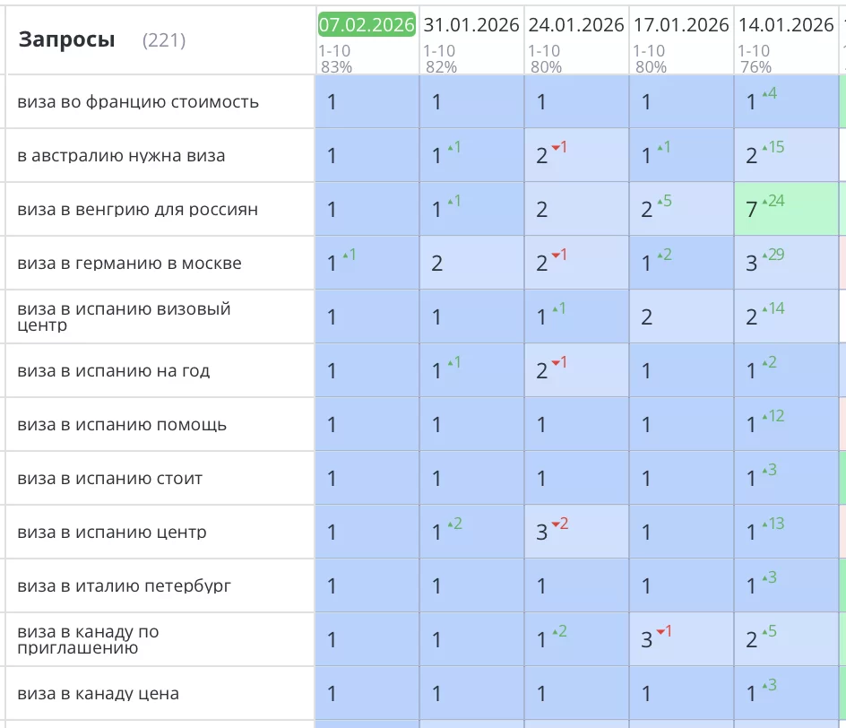 Продвижение сайта визового центра в СПб