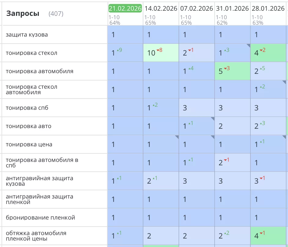 Продвижение сайта по тонировке и покрытию керамикой автомобилей в Спб