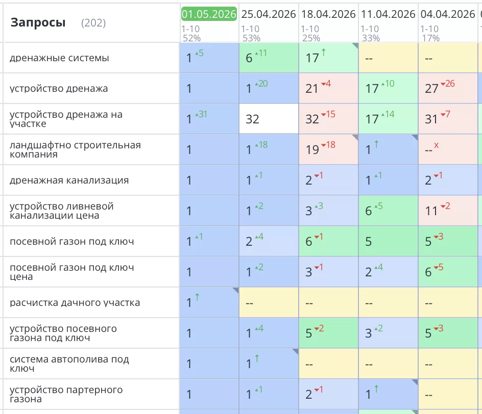 Продвижение сайта газонов в Москве
