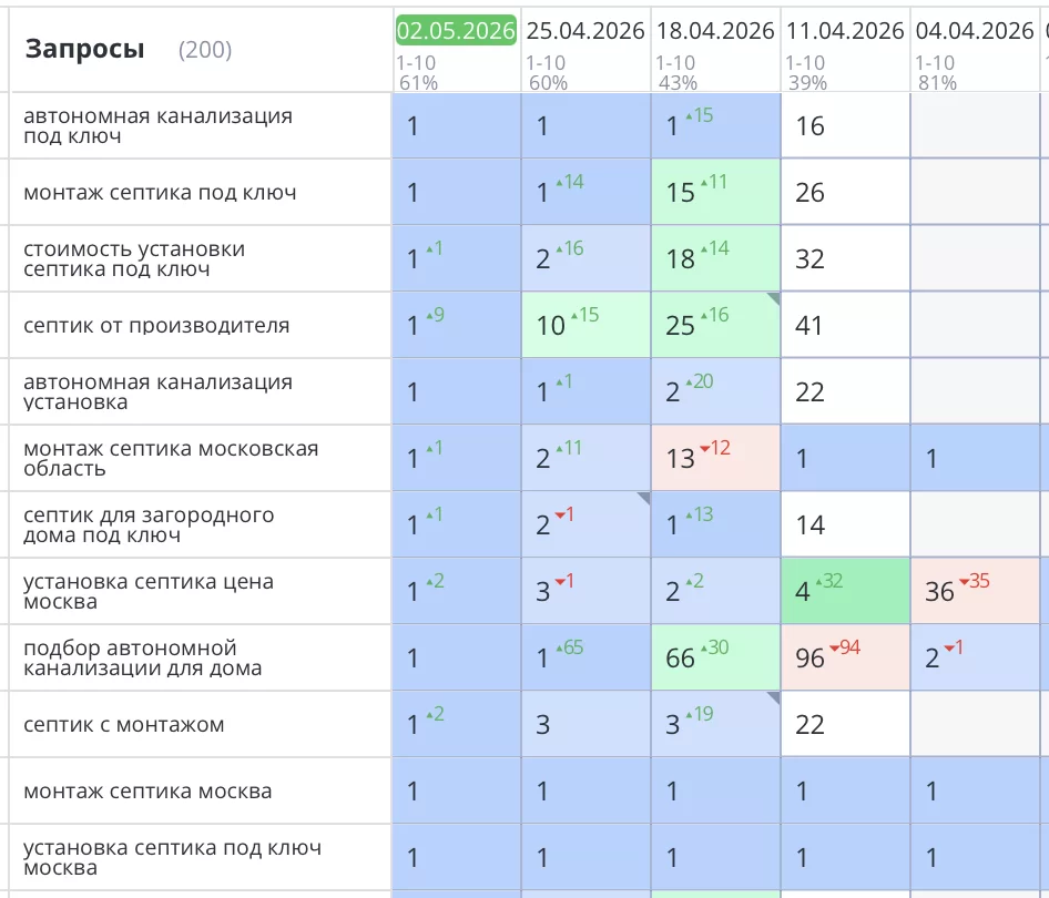 Продвижение сайта по монтажу септиков в Москве