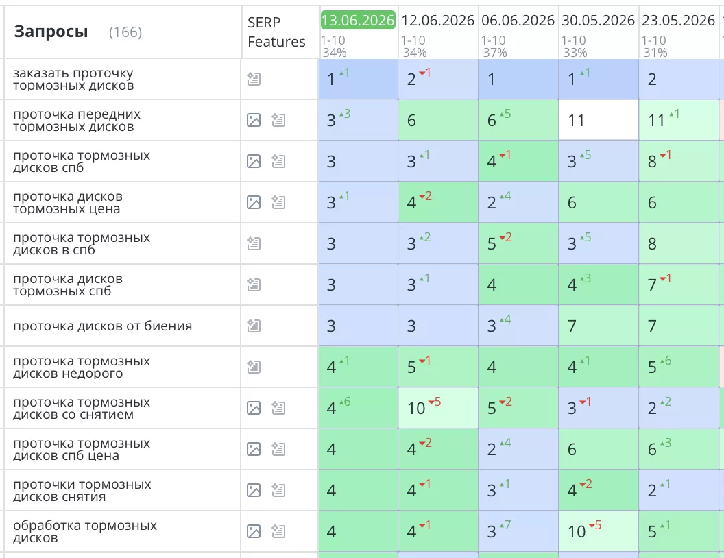 Продвижение сайта по проточке тормозных дисков в СПб