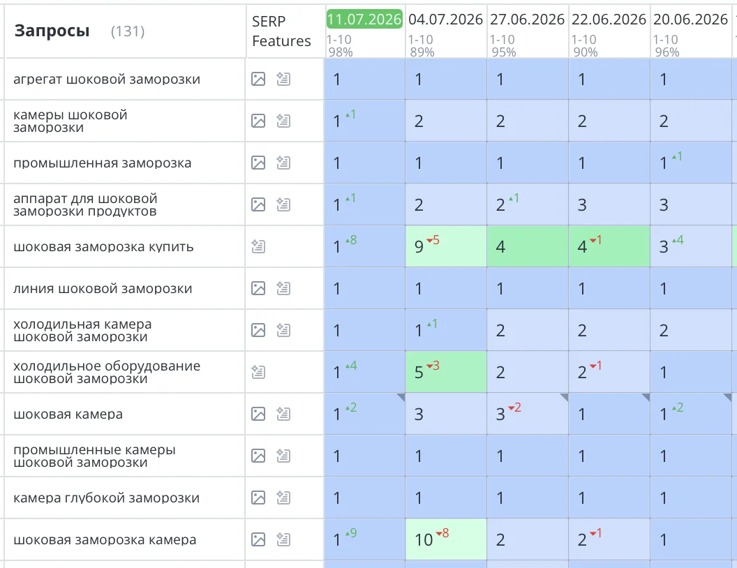 SEO-продвижение сайта производителя промышленных камер шоковой заморозки
