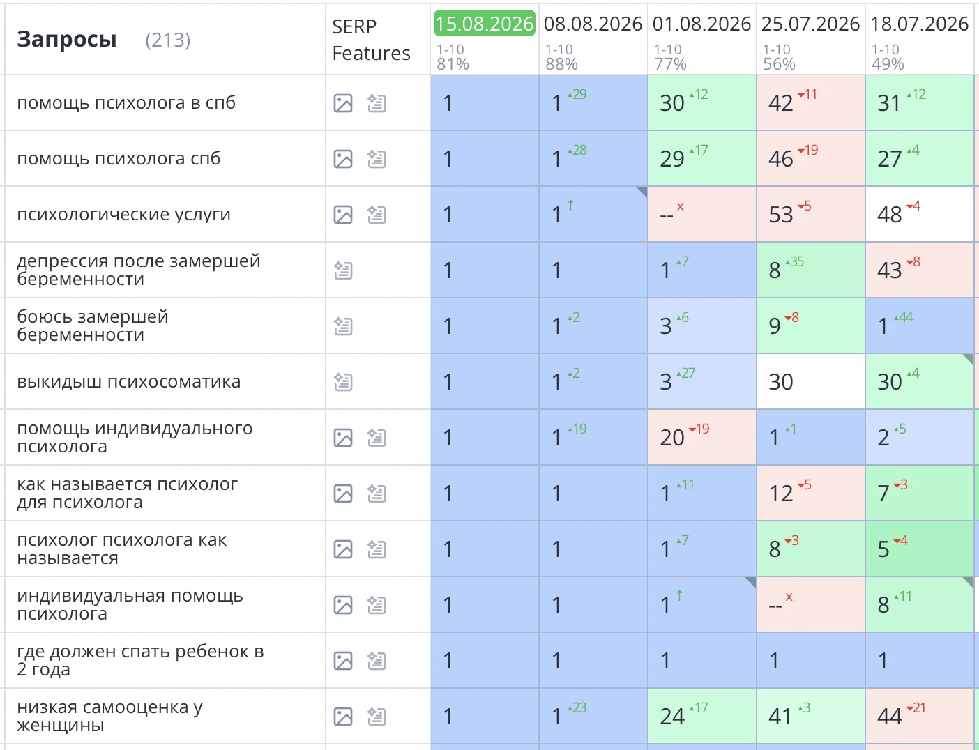 Продвижение сайта психолога в Санкт-Петербурге