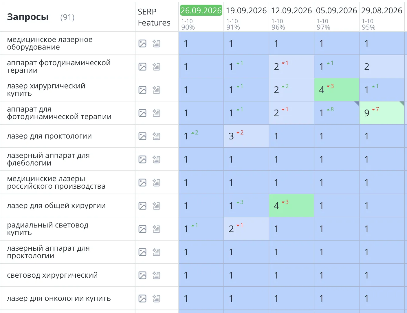 Продвижение медицинского сайта в Москве компании «Эломед»