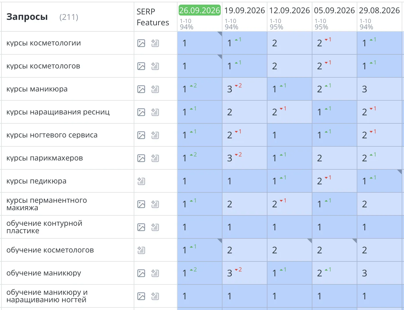 Продвижение сайта академии стиля в Ставрополе