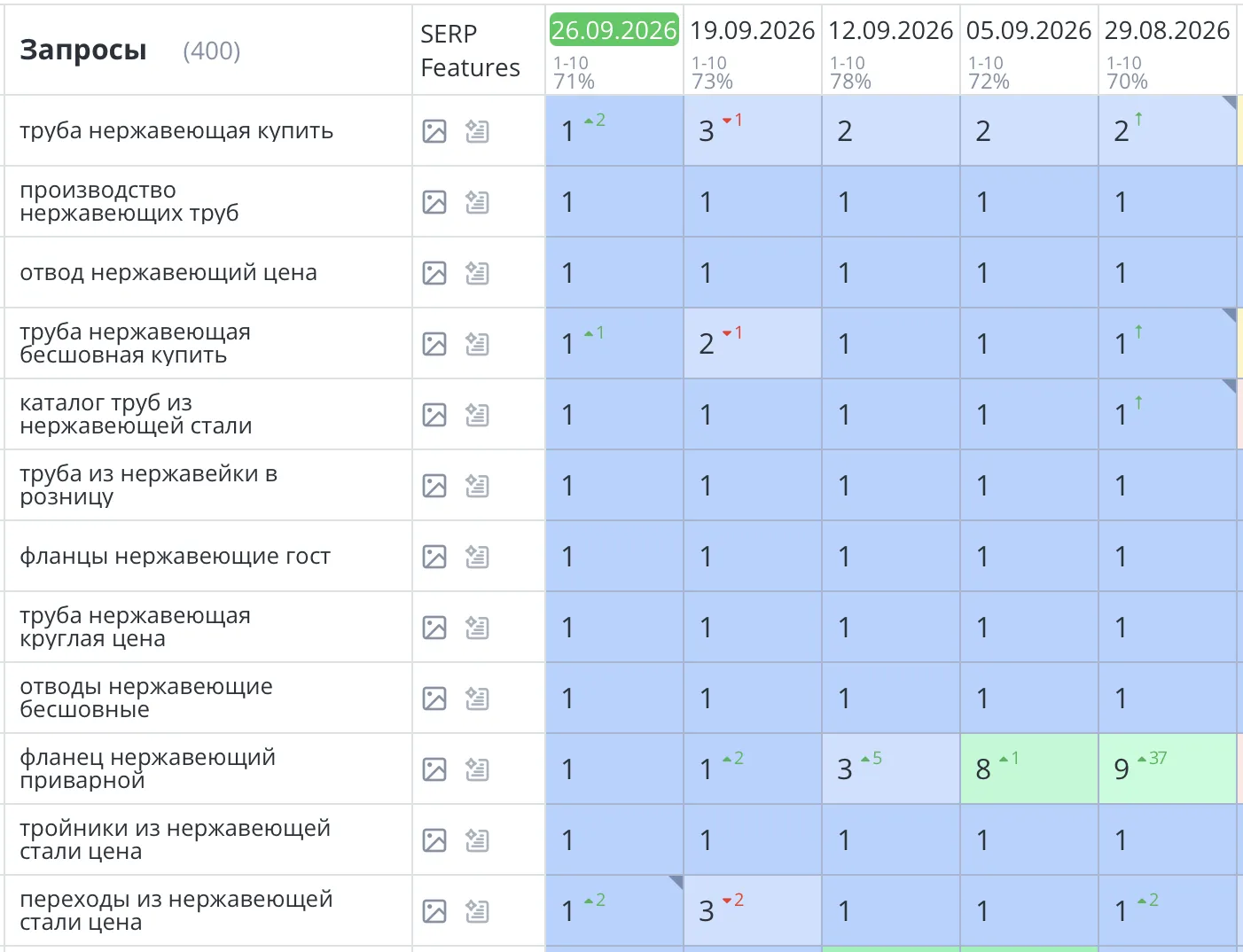 Продвижение сайта по продаже нержавеющего металлопроката в Санкт-Петербурге