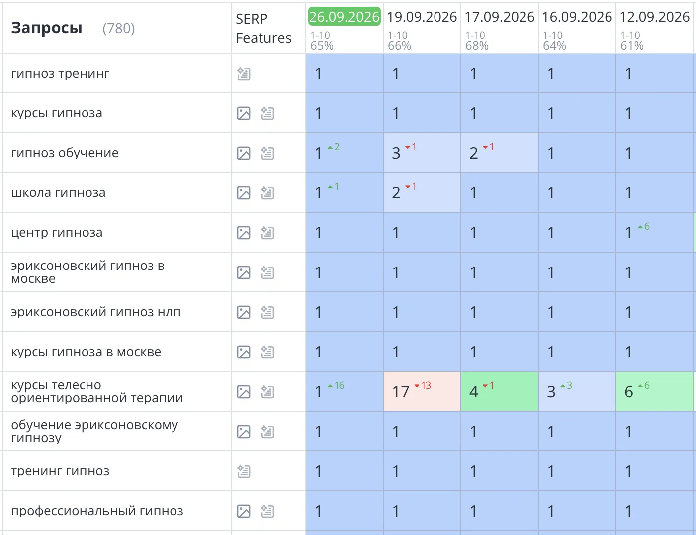 SEO продвижение сайта института психологии и психотерапии в Москве