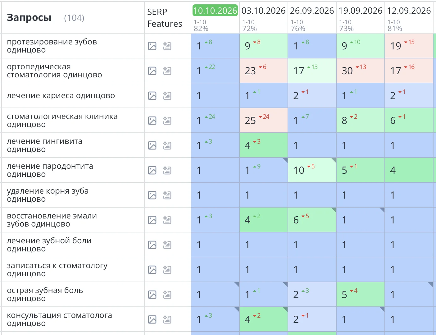 Продвижение сайта стоматологии в Одинцово в Москве