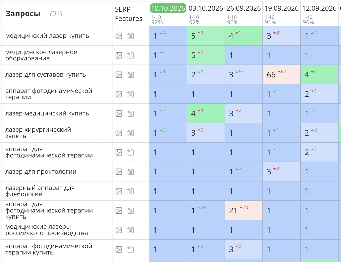 Продвижение медицинского сайта в Москве компании «Эломед»