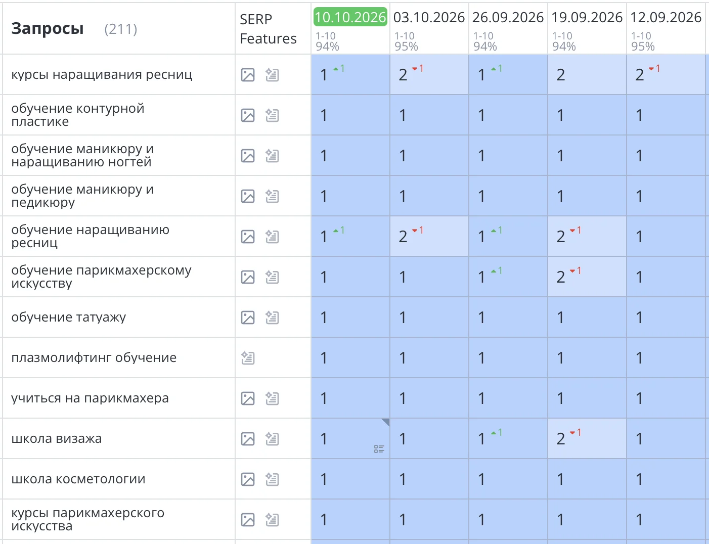 Продвижение сайта академии стиля в Ставрополе
